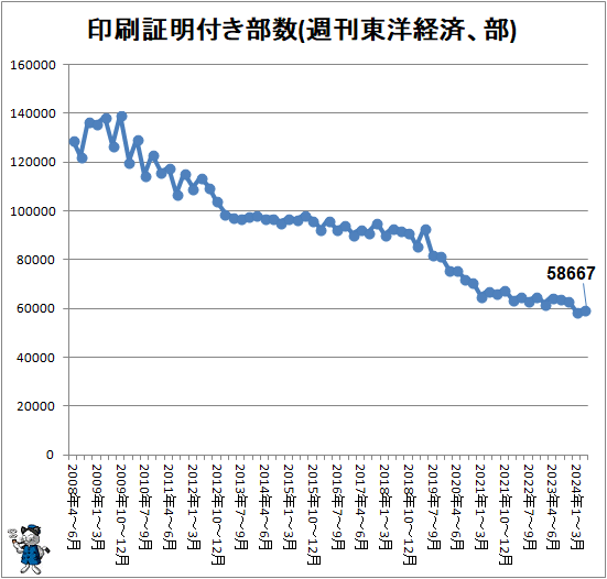 ↑ 印刷証明付き部数(週刊東洋経済、部)
