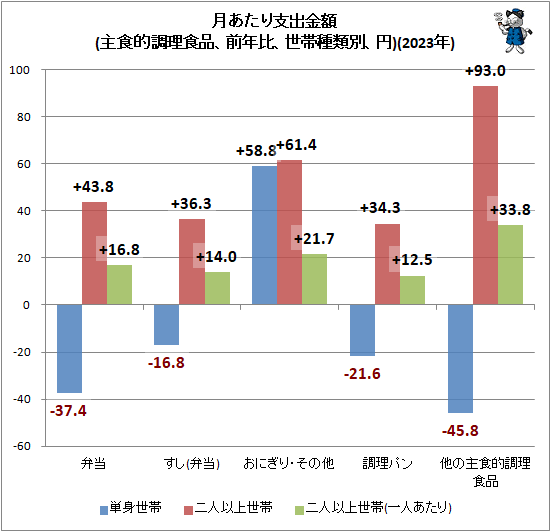 ↑ 月あたり支出金額(主食的調理食品、前年比、世帯種類別、円)(2023年)
