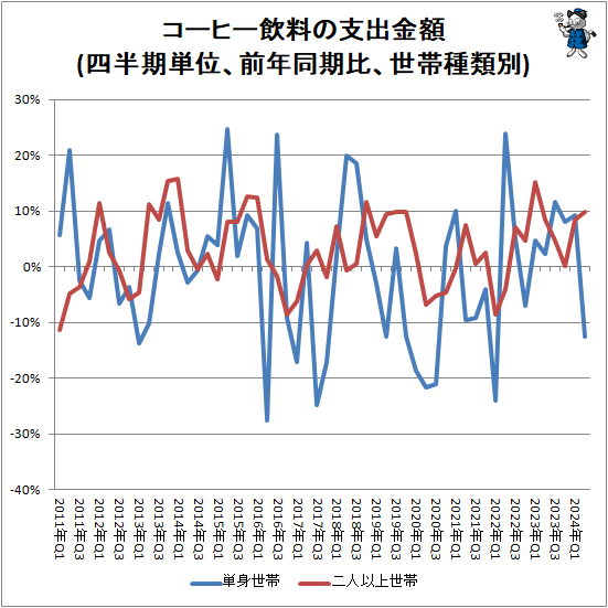 ↑ コーヒー飲料の支出金額(四半期単位、前年同期比、世帯種類別)