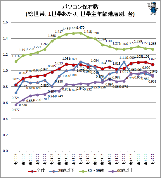 ↑ パソコン保有数(総世帯、1世帯あたり、世帯主年齢階層別、台)
