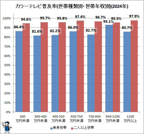 ↑ カラーテレビ普及率(世帯種類別・世帯年収別)(2024年)