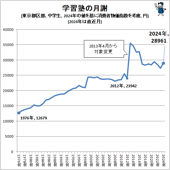 ↑ 学習塾の月謝(東京都区部、中学生、2024年の値を基に消費者物価指数を考慮、円)(2024年は直近月)