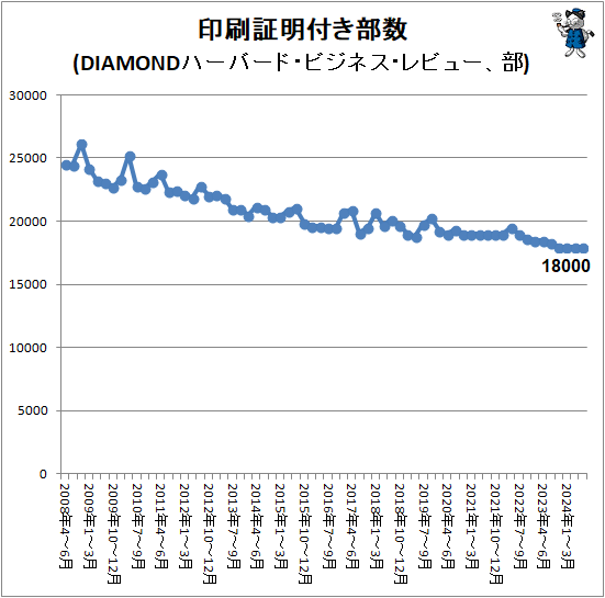 ↑ 印刷証明付き部数(DIAMONDハーバード・ビジネス・レビュー、部)
