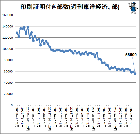 ↑ 印刷証明付き部数(週刊東洋経済、部)