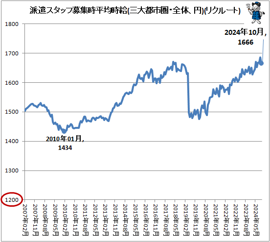 ↑ 派遣スタッフ募集時平均時給(三大都市圏・全体、円)(リクルートジョブズ)
