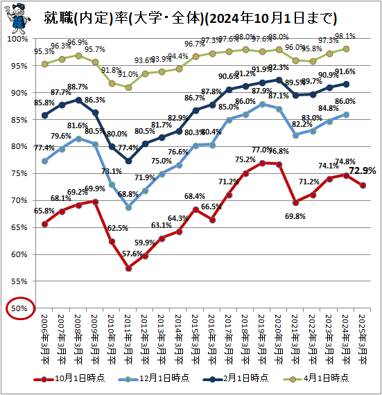 ↑ 就職(内定)率(大学・全体)(2024年10月1日まで)