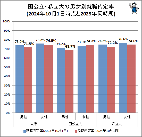 ↑ 国公立・私立大の男女別就職内定率(2024年10月1日時点と2023年同時期)
