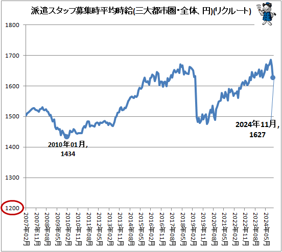 ↑ 派遣スタッフ募集時平均時給(三大都市圏・全体、円)(リクルートジョブズ)