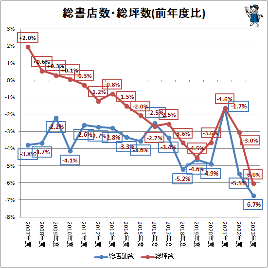 ↑ 総書店数・総坪数(前年度比)