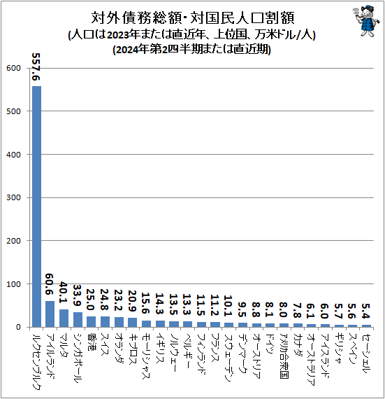 ↑ 対外債務総額・対国民人口割額(人口は2023年または直近年、上位国、万米ドル/人)(2024年第2四半期または直近期)