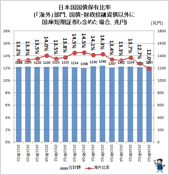 ↑ 日本国国債保有比率(「海外」部門、国債・財政投融資債以外に国庫短期証券も含めた場合、兆円)