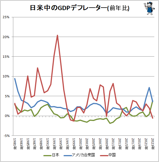 ↑ 日米中のGDPデフレーター(前年比)