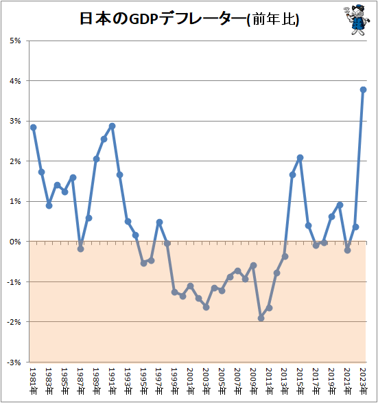 ↑ 日本のGDPデフレーター(前年比)