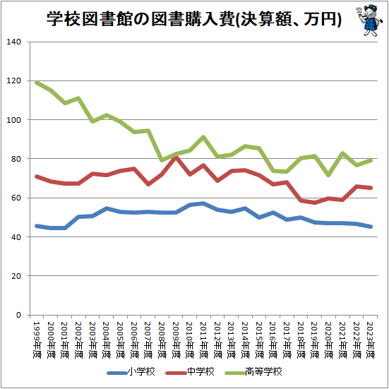 ↑ 学校図書館の図書購入費(決算額、万円)
