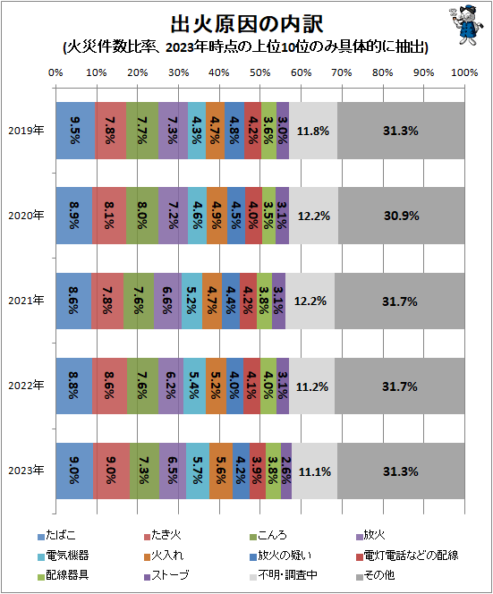 ↑ 出火原因の内訳(火災件数比率、2023年時点の上位10位のみ具体的に抽出)