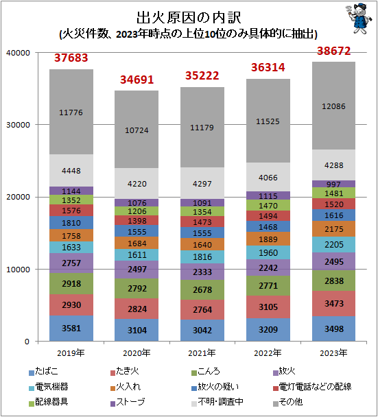 ↑ 出火原因の内訳(火災件数、2023年時点の上位10位のみ具体的に抽出)
