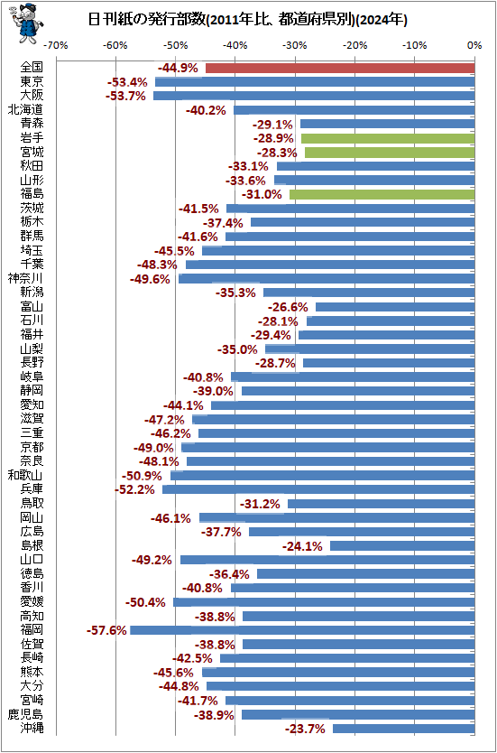 ↑ 日刊紙の発行部数(2011年比、都道府県別)(2024年)