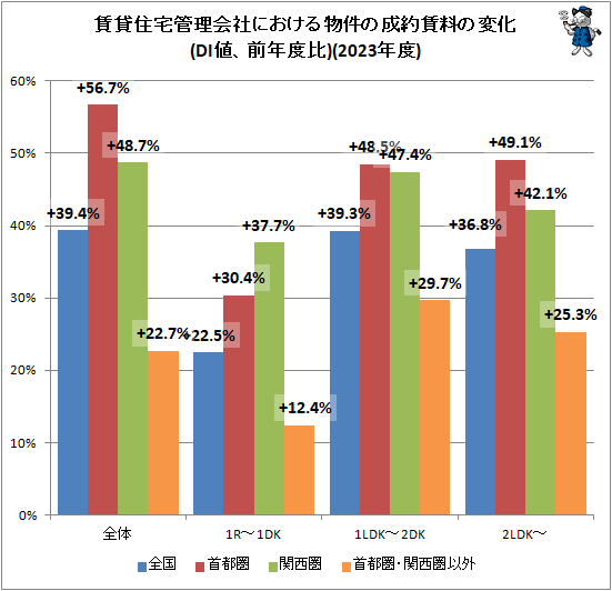 ↑ 賃貸住宅管理会社における物件の成約賃料の変化(DI値、前年度比)(2023年度)