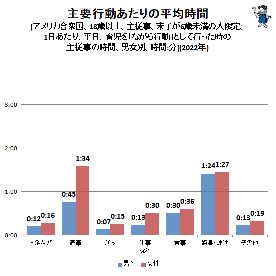 ↑ 主要行動あたりの平均時間(アメリカ合衆国、18歳以上、主従事、末子が6歳未満の人限定、1日あたり、平日、育児を「ながら行動」として行った時の主従事の時間、男女別、時間:分)(2023年)