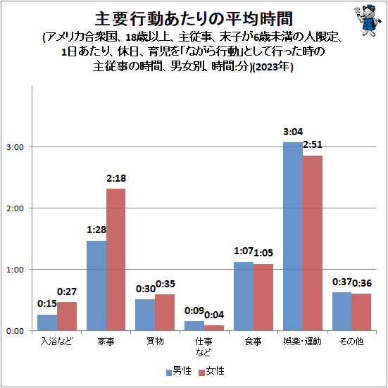 ↑ 主要行動あたりの平均時間(アメリカ合衆国、18歳以上、主従事、末子が6歳未満の人限定、1日あたり、休日、育児を「ながら行動」として行った時の主従事の時間、男女別、時間:分)(2023年)