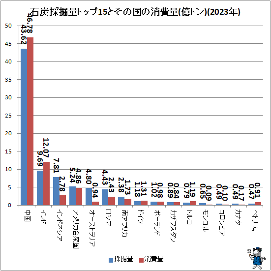 ↑ 石炭採掘量トップ15とその国の消費量(億トン)(2023年)