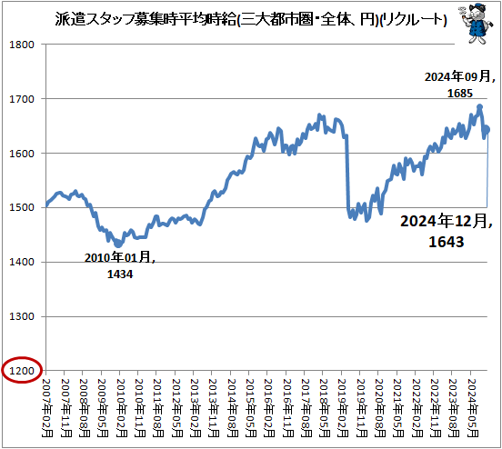 ↑ 派遣スタッフ募集時平均時給(三大都市圏・全体、円)(リクルートジョブズ)