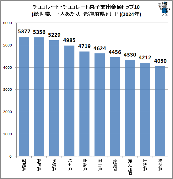 ↑ チョコレート・チョコレート菓子支出金額トップ10(総世帯、一人あたり、都道府県別、円)(2024年)