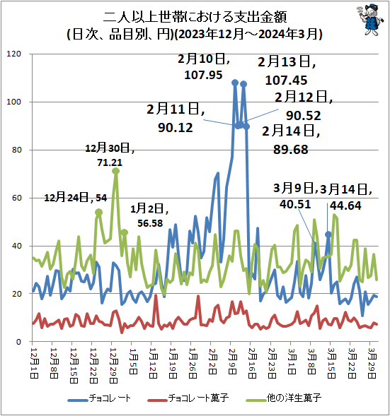 ↑ 二人以上世帯における支出金額(日次、品目別、円)(2023年12月-2024年3月)