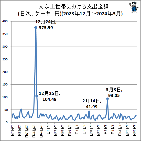 ↑ 二人以上世帯における支出金額(日次、ケーキ、円)(2023年12月-2024年3月)