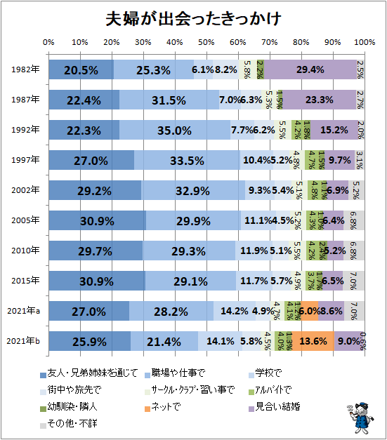 ↑ 夫婦が出会ったきっかけ