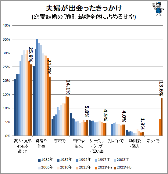 ↑ 夫婦が出会ったきっかけ(恋愛結婚の詳細、結婚全体に占める比率)