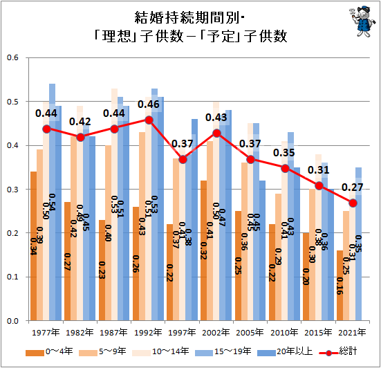 ↑ 結婚持続期間別・「理想」子供数-平均「予定」子供数