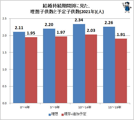 ↑ 結婚持続期間別に見た、理想子供数と予定子供数(2021年)(人)