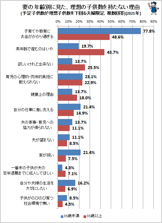 ↑ 妻の年齢別に見た、理想の子供数を持たない理由(予定子供数が理想子供数を下回る夫婦限定、複数回答)(2021年)