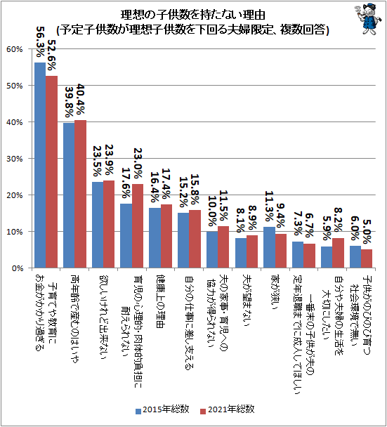 ↑ 理想の子供数を持たない理由(予定子供数が理想子供数を下回る夫婦限定、複数回答)