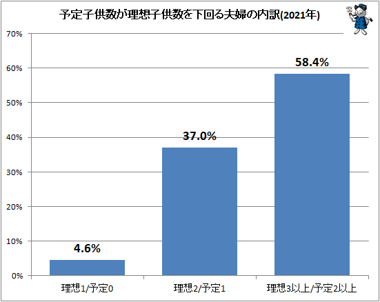 ↑ 予定子供数が理想子供数を下回る夫婦の内訳(2021年)