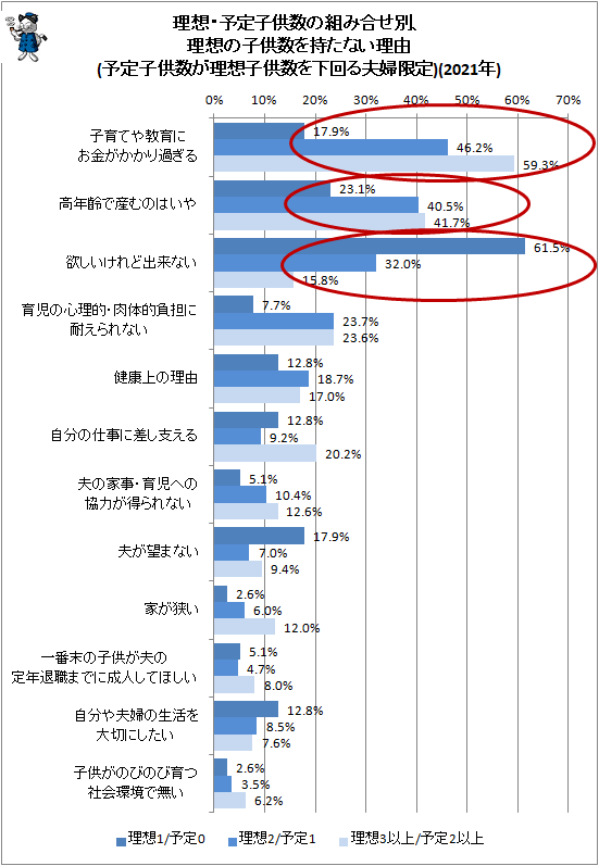 ↑ 理想・予定子供数の組み合せ別、理想の子供数を持たない理由(予定子供数が理想子供数を下回る夫婦限定)(2021年)