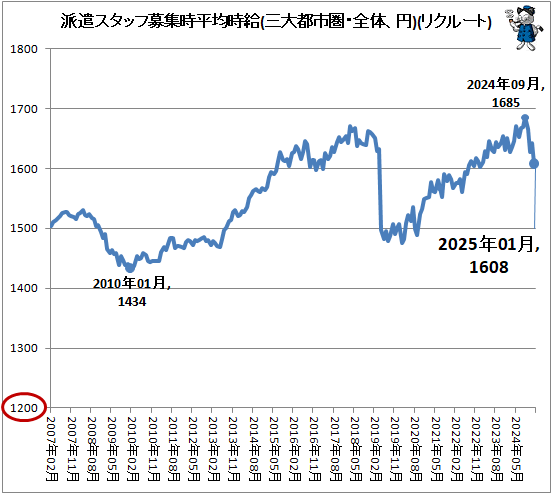 ↑ 派遣スタッフ募集時平均時給(三大都市圏・全体、円)(リクルートジョブズ)