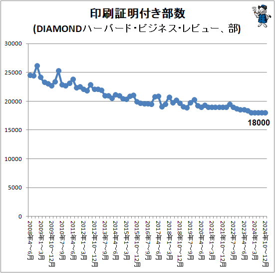 ↑ 印刷証明付き部数(DIAMONDハーバード・ビジネス・レビュー、部)