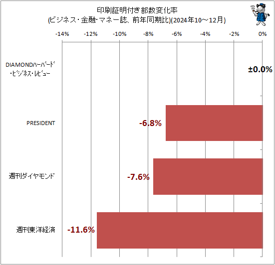 ↑ 印刷証明付き部数変化率(ビジネス・金融・マネー誌、前年同期比)(2024年10-12月)