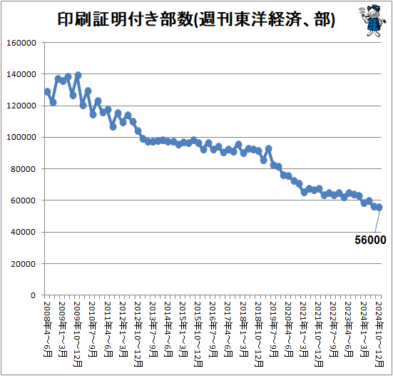 ↑ 印刷証明付き部数(週刊東洋経済、部)