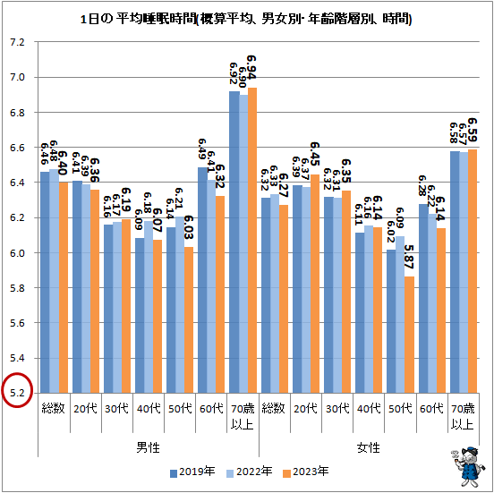 ↑ 1日の平均睡眠時間(概算平均、男女別・年齢階層別、時間)