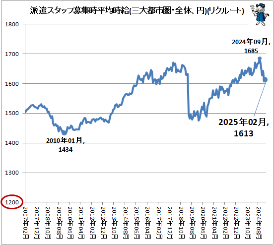 ↑ 派遣スタッフ募集時平均時給(三大都市圏・全体、円)(リクルートジョブズ)