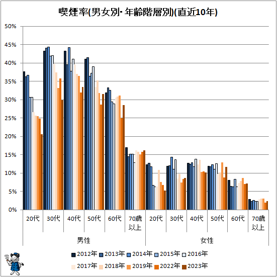 ↑ 喫煙率(男女別・年齢階層別)(直近10年)