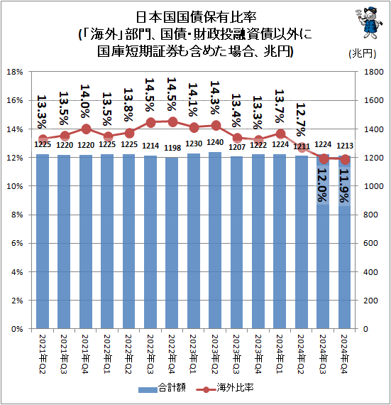 ↑ 日本国国債保有比率(「海外」部門、国債・財政投融資債以外に国庫短期証券も含めた場合、兆円)