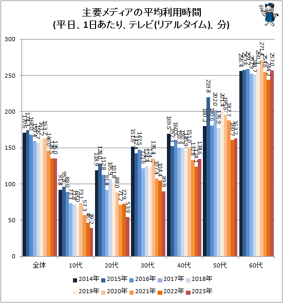 ↑ 主要メディアの平均利用時間(平日、1日あたり、テレビ(リアルタイム)、分)