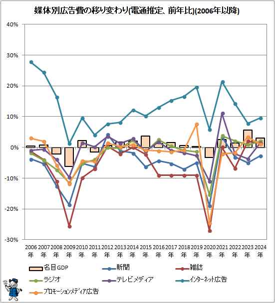 ↑ 媒体別広告費の移り変わり(電通推定、前年比)(2006年以降)