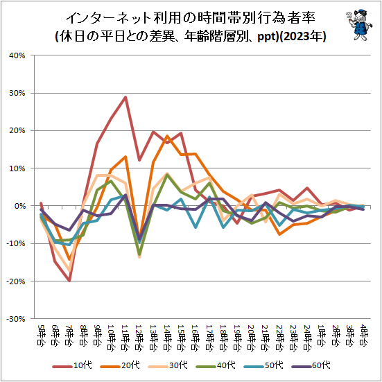 ↑ インターネット利用の時間帯別行為者率(休日の平日との差異、年齢階層別、ppt)(2023年)
