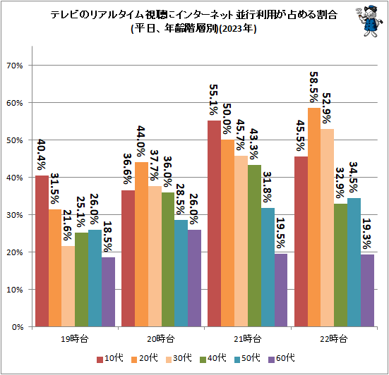 ↑ テレビのリアルタイム視聴にインターネット並行利用が占める割合(平日、年齢階層別)(2023年)