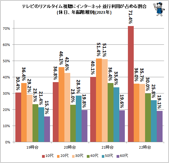 ↑ テレビのリアルタイム視聴にインターネット並行利用が占める割合(休日、年齢階層別)(2023年)
